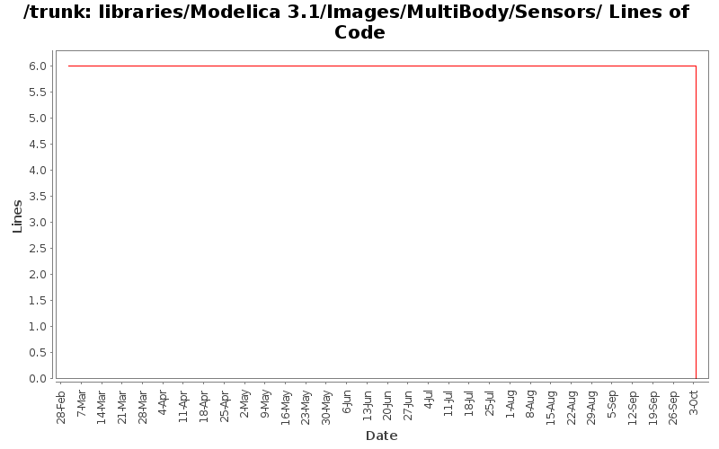 libraries/Modelica 3.1/Images/MultiBody/Sensors/ Lines of Code